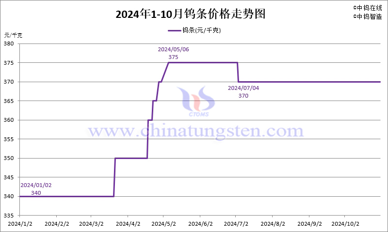 2024年10月份鎢條價(jià)格走勢(shì)圖