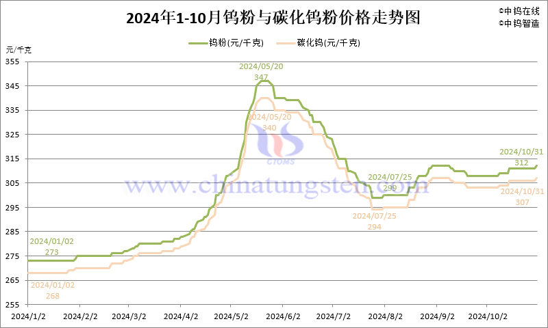 2024年10月份鎢粉（WP）價(jià)格走勢(shì)圖