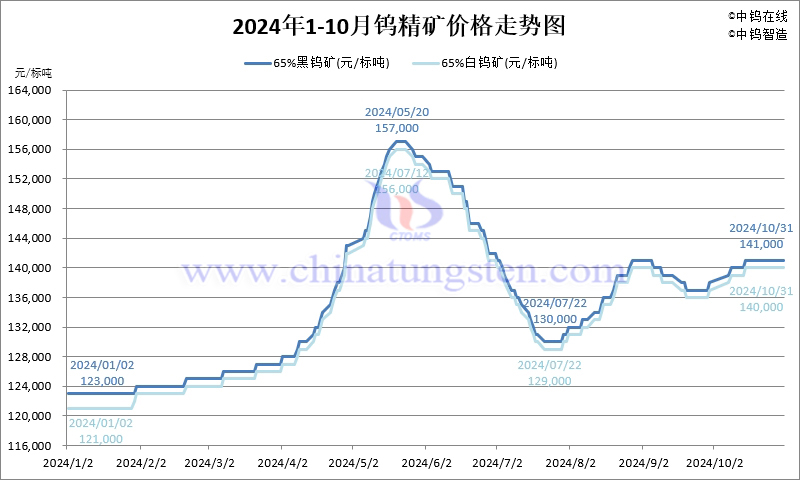 2024年10月份鎢精礦價(jià)格走勢(shì)圖