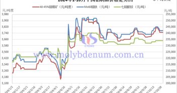 2024年1-10月中國鉬制品價(jià)格走勢(shì)