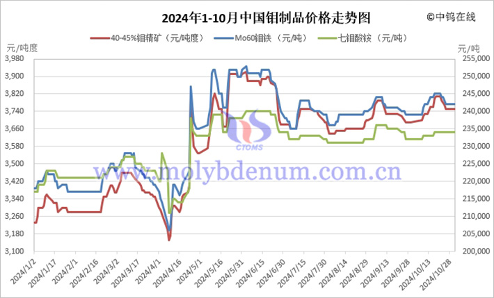 2024年1-10月中國鉬制品價格走勢