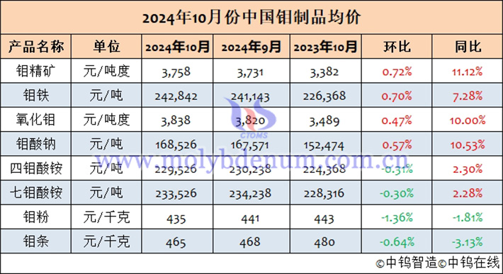 2024年10月中國鉬制品均價表