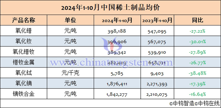 2024年1-10月中國(guó)稀土制品均價(jià)表