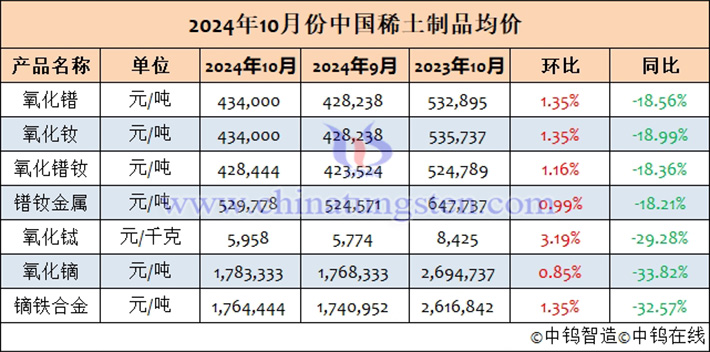 2024年10月中國(guó)稀土制品均價(jià)表