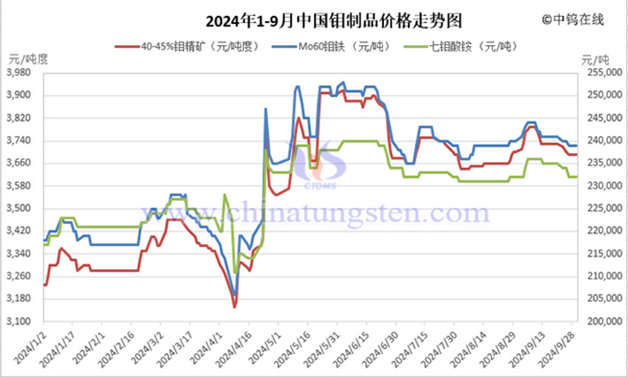 2024年前三季度中國(guó)鉬制品走勢(shì)圖