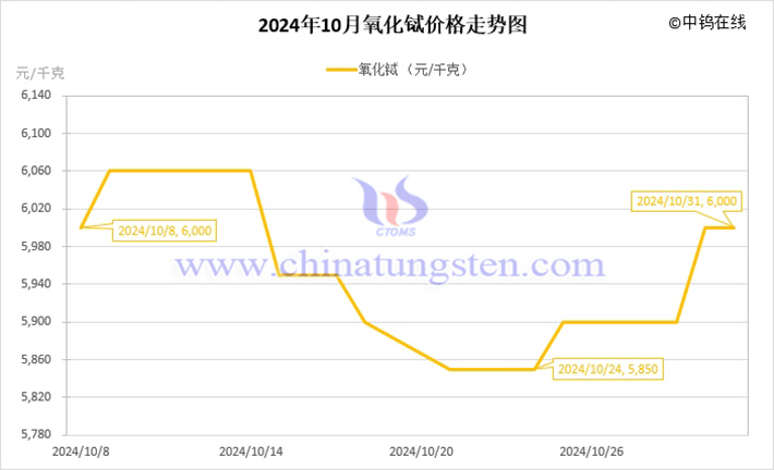 2024年10月氧化鋱價(jià)格走勢(shì)圖