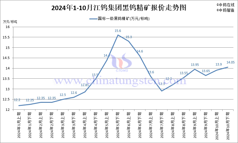 2024年10月份江鎢集團(tuán)長(zhǎng)單報(bào)價(jià)走勢(shì)圖