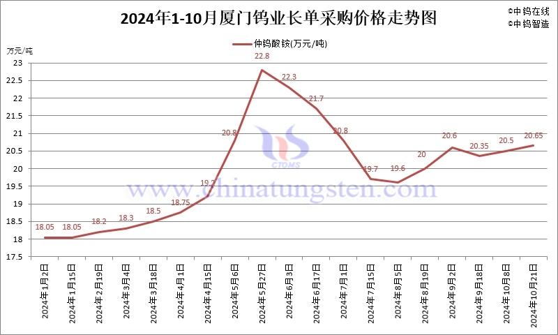 2024年10月份廈門(mén)鎢業(yè)長(zhǎng)單報(bào)價(jià)走勢(shì)圖