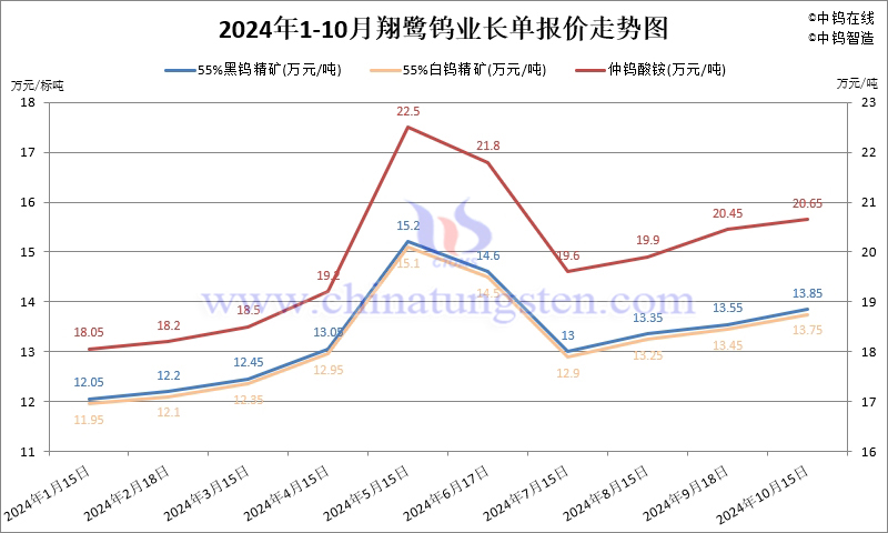 2024年10月份翔鷺鎢業(yè)長(zhǎng)單報(bào)價(jià)走勢(shì)圖