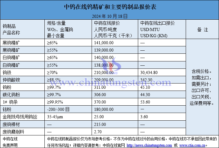 2024年10月18日鎢制品價格圖片