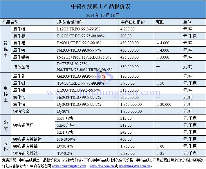 2024年10月18日稀土價格圖片