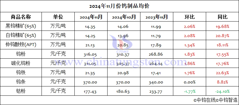 2024年11月份鎢制品均價(jià)