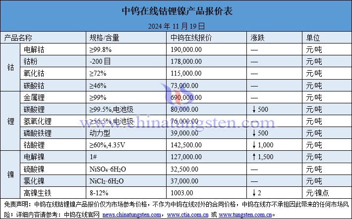 2024年11月19日鈷鋰鎳價格圖片