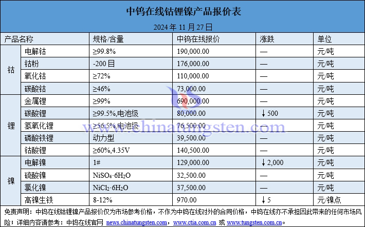 2024年11月27日鈷鋰鎳價(jià)格圖片