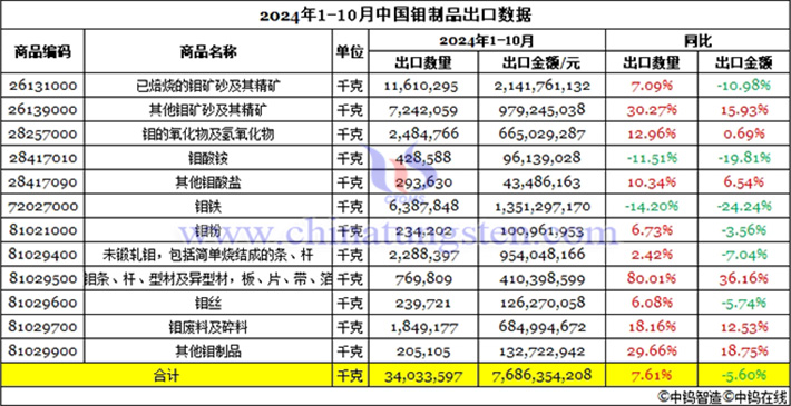 2024年1-10月中國鉬制品出口數(shù)據(jù)圖片