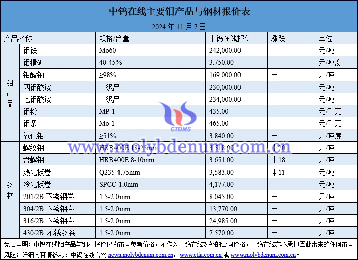 2024年11月7日鉬價(jià)與鋼價(jià)圖片