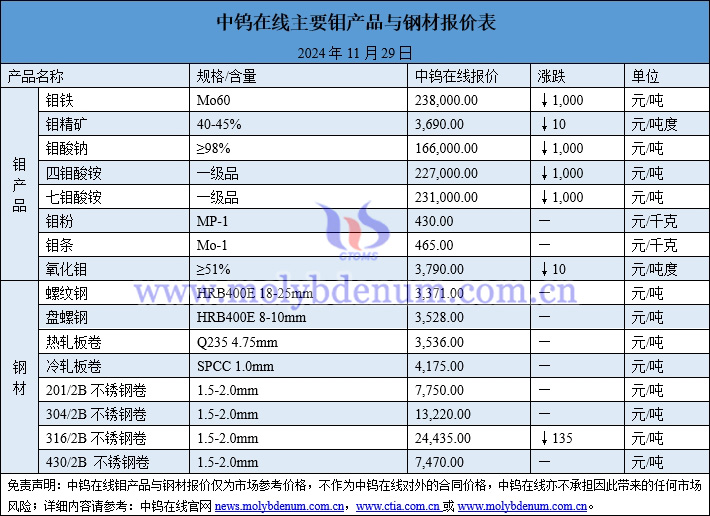 2024年11月29日鉬價(jià)與鋼價(jià)圖片