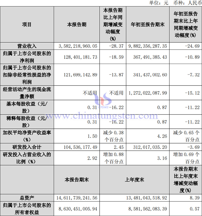 廈鎢新能2024年前三季度業(yè)績報告圖片