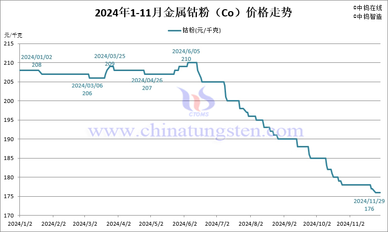 2024年11月份金屬鈷粉（Co）價(jià)格走勢(shì)圖