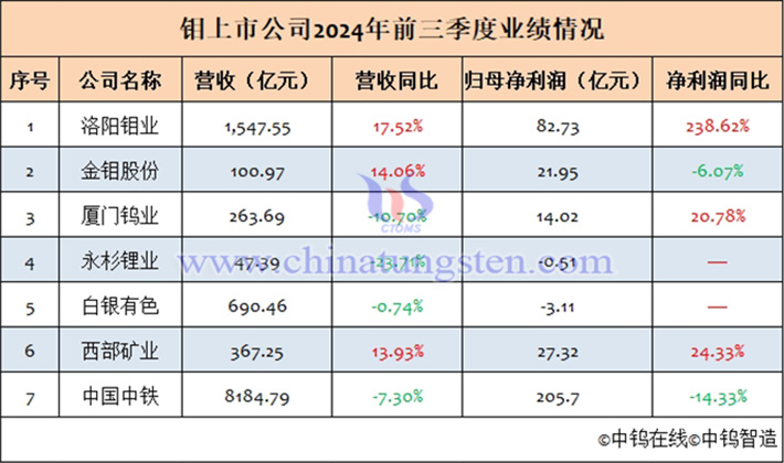 2024年前三季度主流鉬上市公司業(yè)績匯總表