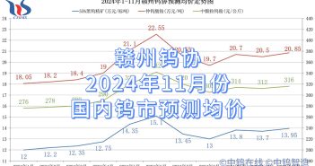 贛州鎢協(xié)2024年11月份國內(nèi)鎢市預(yù)測均價