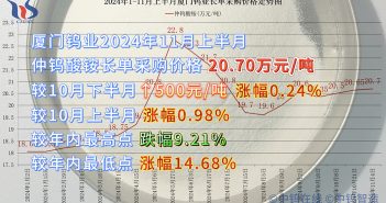 廈門鎢業(yè)2024年11月上半月仲鎢酸銨長單采購價格