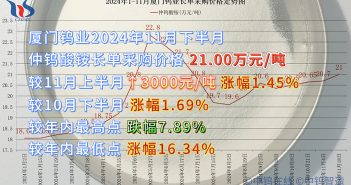 廈門鎢業(yè)2024年11月下半月仲鎢酸銨長單采購價格