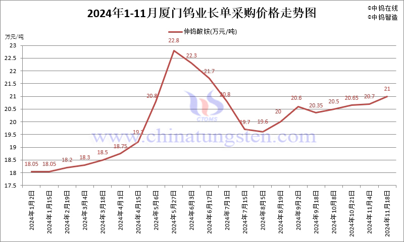 2024年11月份廈門(mén)鎢業(yè)長(zhǎng)單報(bào)價(jià)走勢(shì)圖