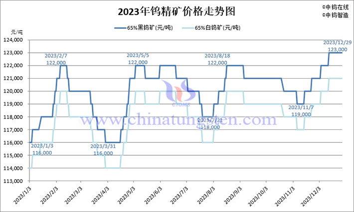 2024年前三季度鎢精礦價(jià)格走勢(shì)圖片