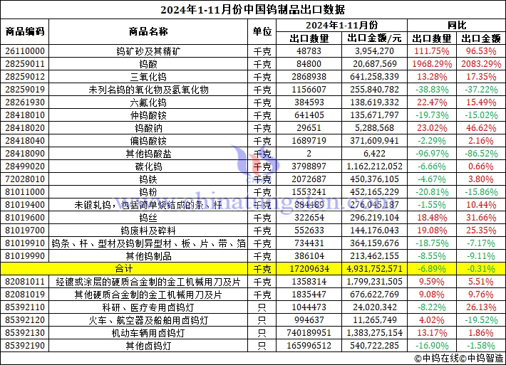 2024年1-11月份中國(guó)鎢制品出口數(shù)據(jù)圖片