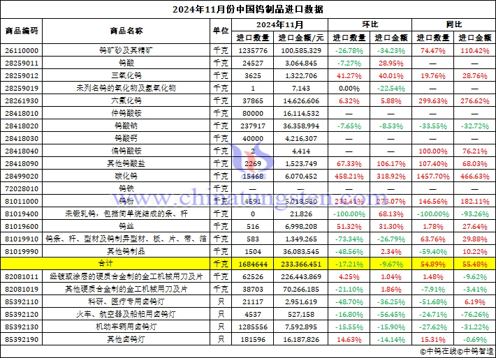 2024年11月份中國(guó)鎢制品進(jìn)口數(shù)據(jù)圖片