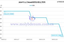 2024年11月鉬鐵價(jià)格走勢(shì)圖