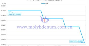 2024年11月鉬鐵價格走勢圖
