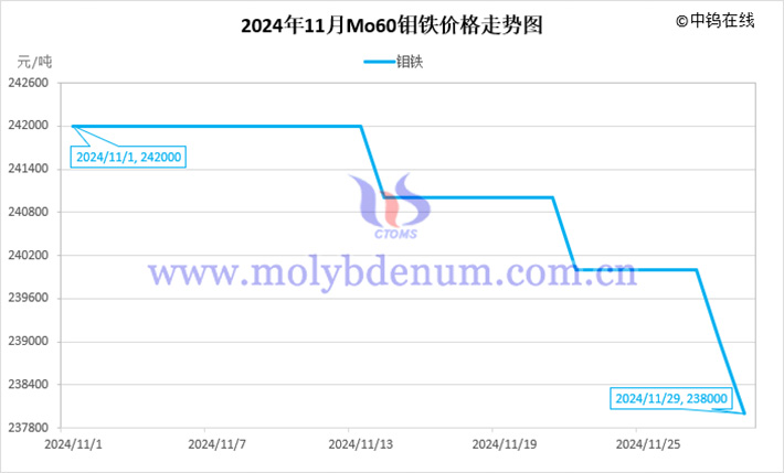 2024年11月鉬鐵價(jià)格走勢圖