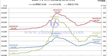 2024年前三季度鎢制品價格走勢圖片