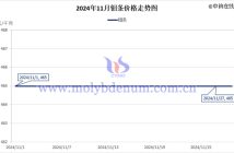 2024年11月鉬條價格走勢圖