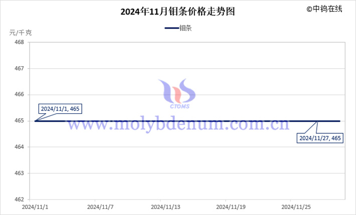 2024年11月鉬條價(jià)格走勢(shì)圖