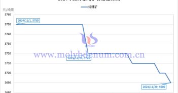 2024年11月鉬精礦價(jià)格走勢圖