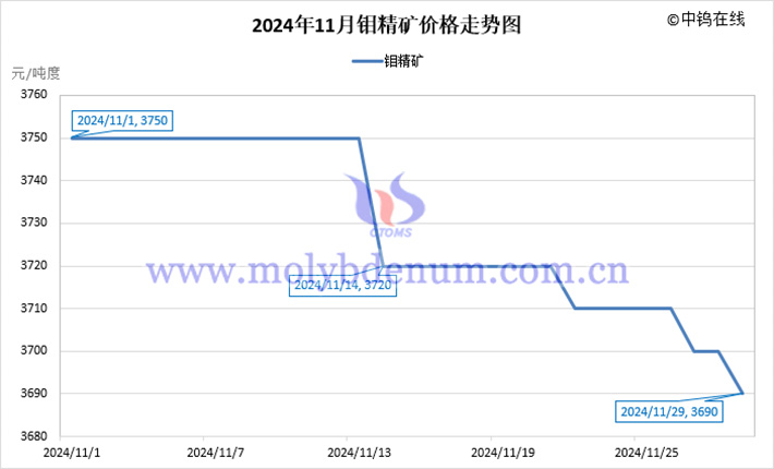 2024年11月鉬精礦價(jià)格走勢(shì)圖