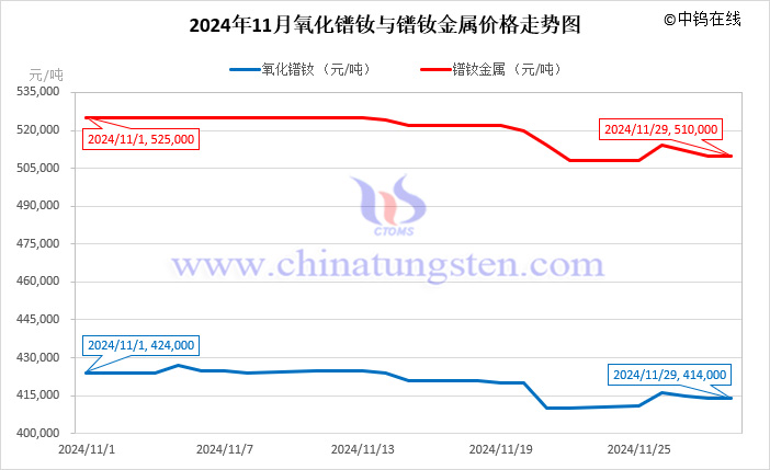 2024年11月氧化鐠釹與鐠釹金屬價(jià)格走勢(shì)圖