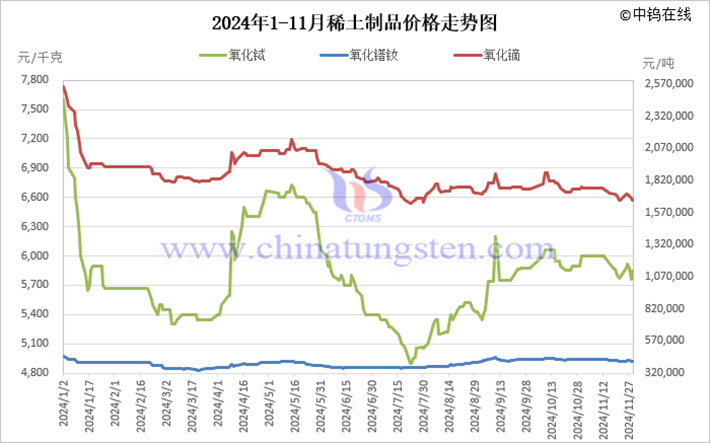 2024年1-11月稀土制品價(jià)格走勢(shì)圖