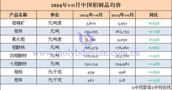 2024年1-11月中國鉬制品均價(jià)表