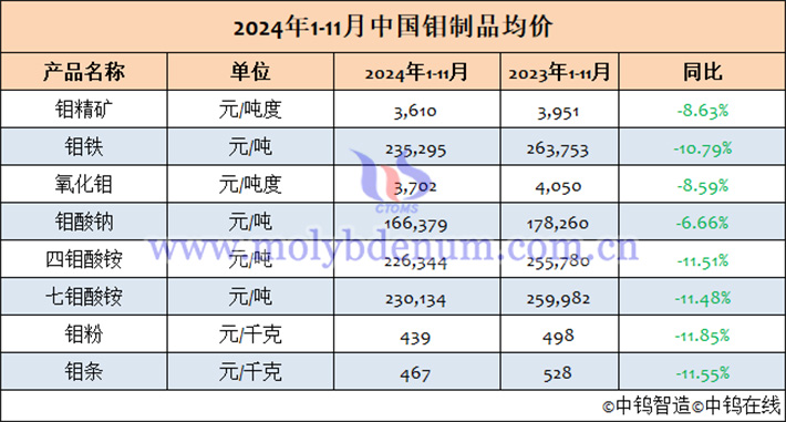 2024年1-11月中國(guó)鉬制品均價(jià)表