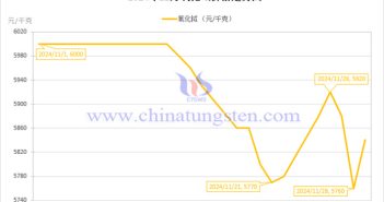 2024年11月氧化鋱價(jià)格走勢(shì)圖