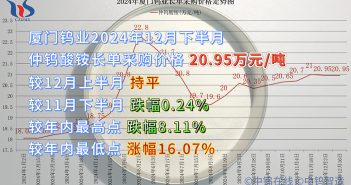 廈門鎢業(yè)2024年12月下半月仲鎢酸銨長單采購價格