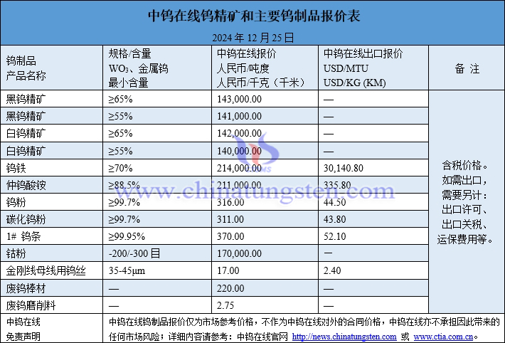 2024年12月25日鎢制品價格圖片