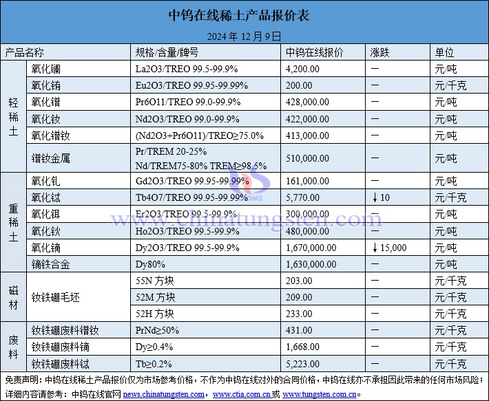 2024年12月9日稀土價(jià)格圖片