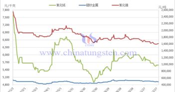 2024年稀土制品價格走勢圖