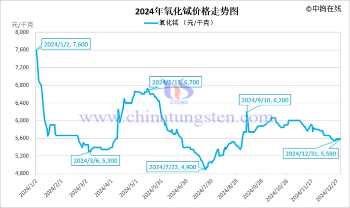 2024年氧化鋱價格走勢圖