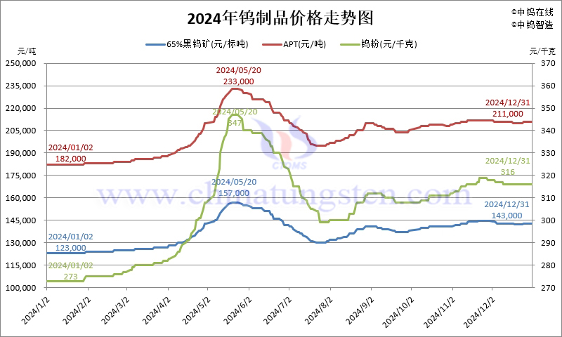 2024年鎢制品價(jià)格走勢(shì)圖